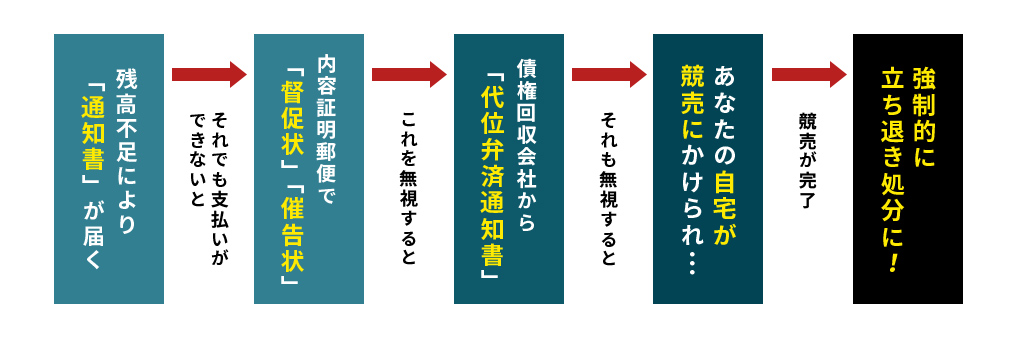 住宅ローンの滞納が続くと…