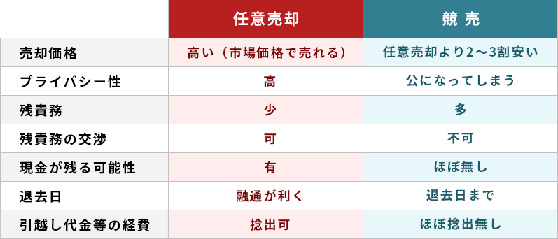 任意売却と競売の違い