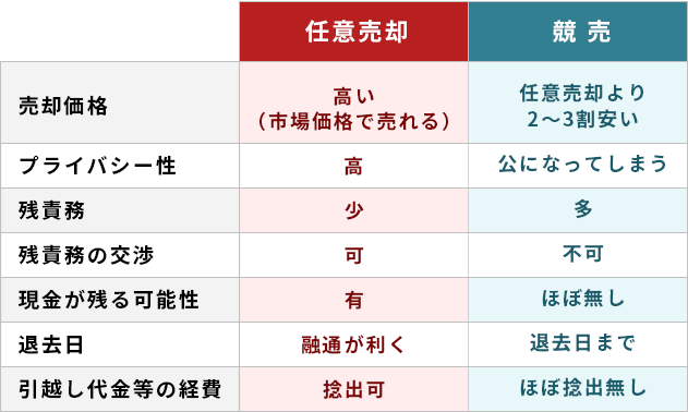 任意売却と競売の違い