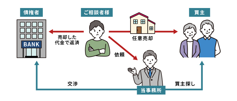 任意売却の仕組み
