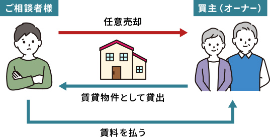 リースバックという手法は自宅を売却後も引越しをせずにそのまま住み続けることが可能